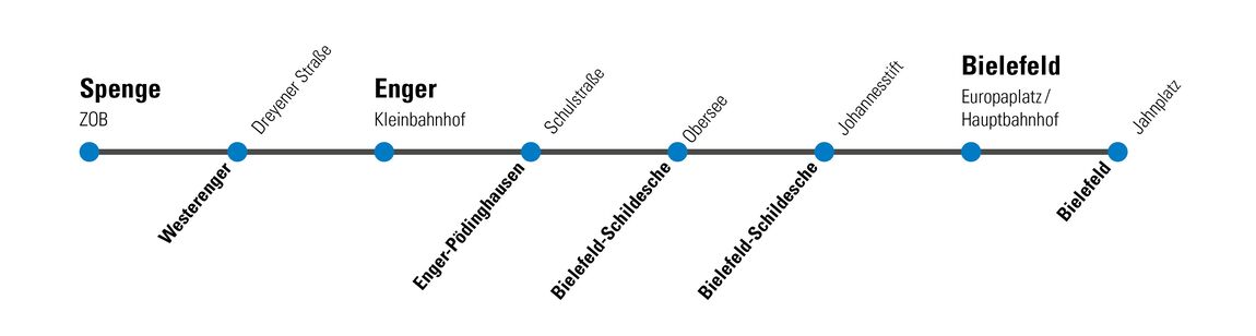 Linienverlauf: Schnellbuslinie S15 (Spenge – Enger – Bielefeld) | Stand: 2. Januar 2023