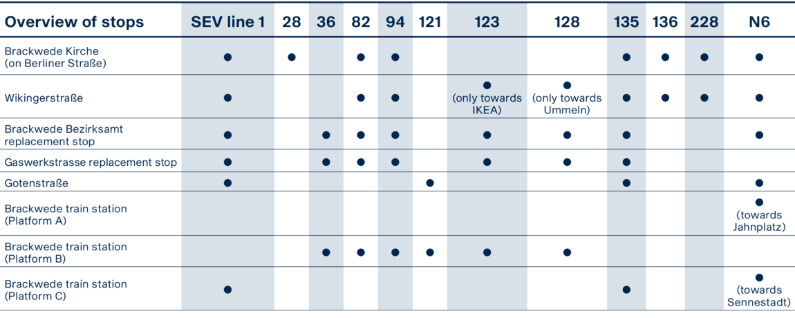Hauptstraße Brackwede | Stop table | Status: February 2023 Table: Overview of bus stops around Hauptstraße