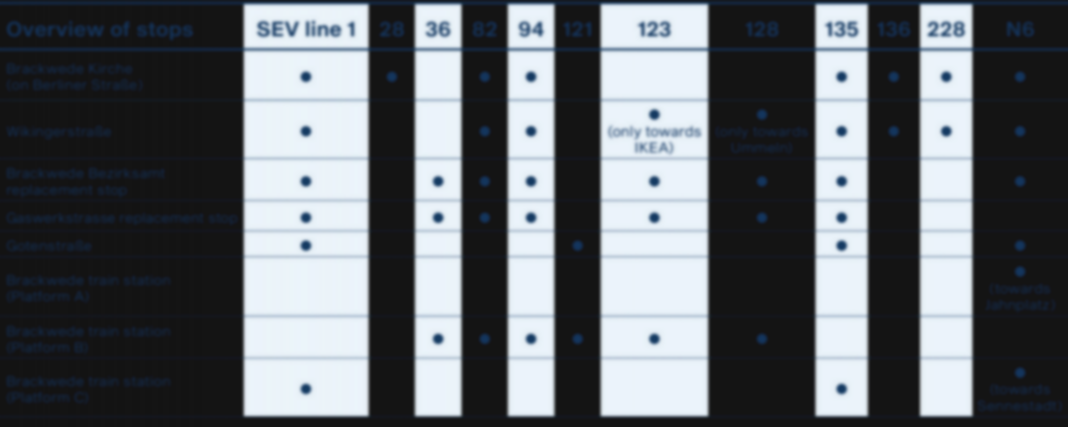 Table: Overview of bus stops around Hauptstraße