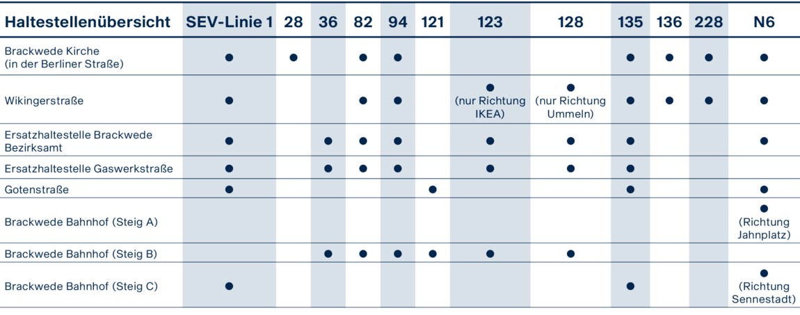 Hauptstraße Brackwede | Übersicht Haltestellen | Stand: Februar 2023 Tabelle: Übersicht über Bus-Haltestellen rund um die Hauptstraße